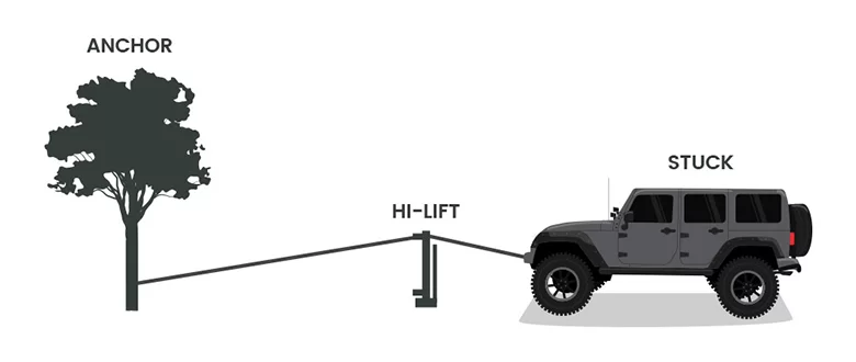 Anchor Points and Recovery Setup